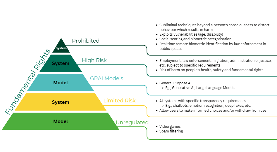 visual codes of practice AI