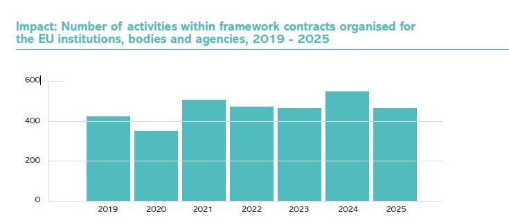 Number of activities within framework contracts organised for the EU 2019-2025